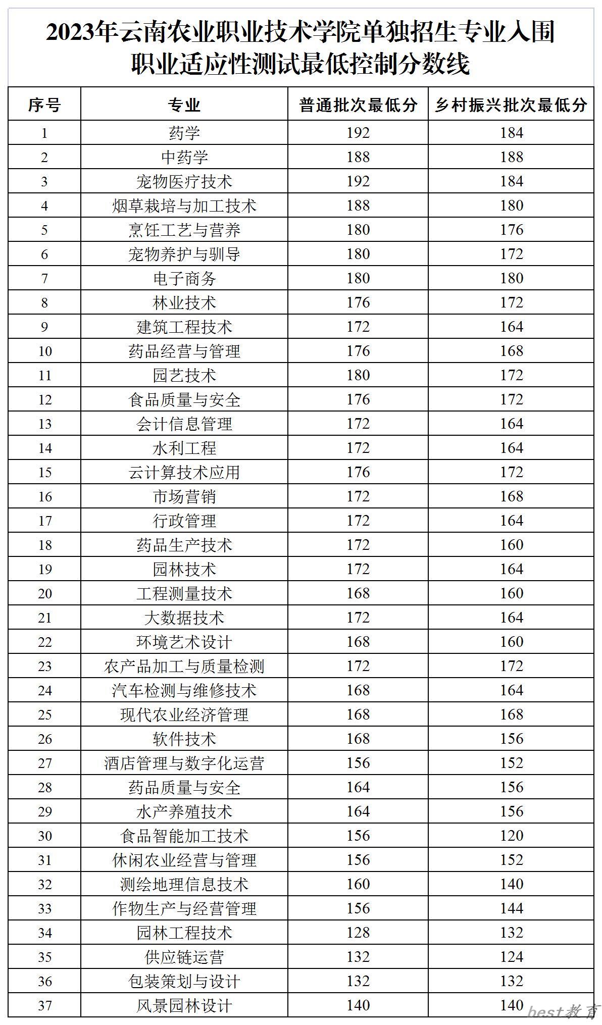 2024年云南农业职业技术学院单招录取分数线