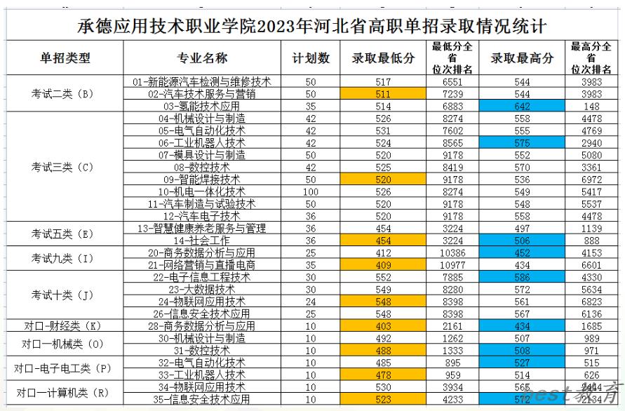 2024年承德应用技术职业学院单招录取分数线