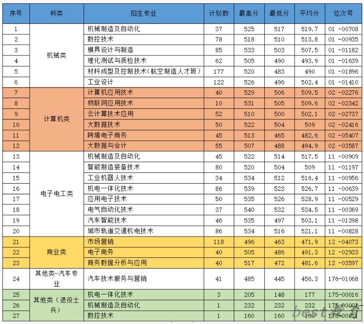 2024年浙江机电职业技术学院单招录取分数线