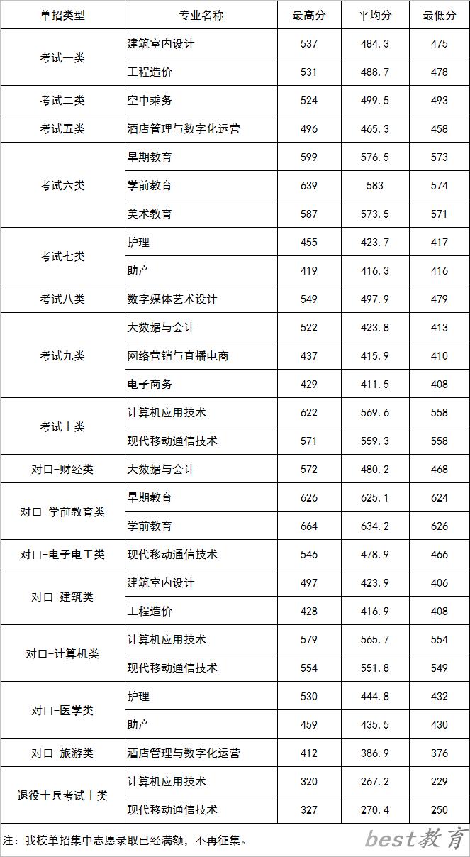 2024年河北正定师范高等专科学校单招录取分数线