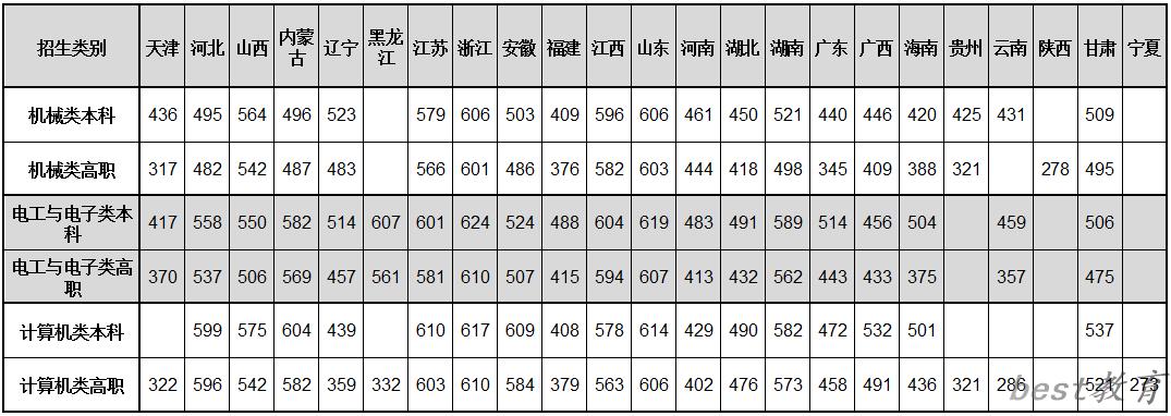 2024年天津职业技术师范大学单招录取分数线