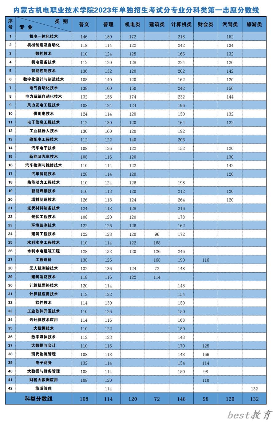 2024年内蒙古机电职业技术学院单招录取分数线