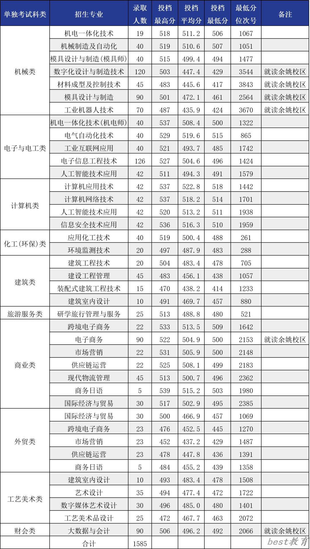 2024年宁波职业技术学院单招录取分数线