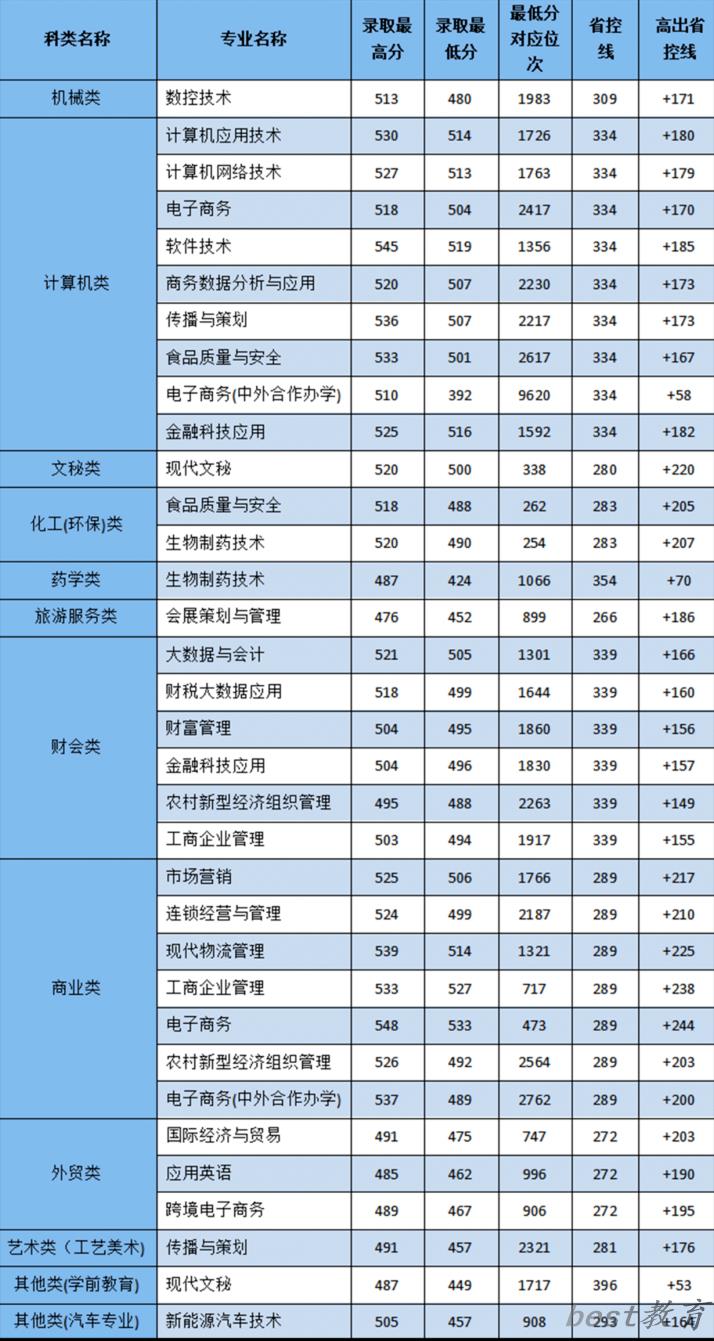 2024年浙江经贸职业技术学院单招录取分数线