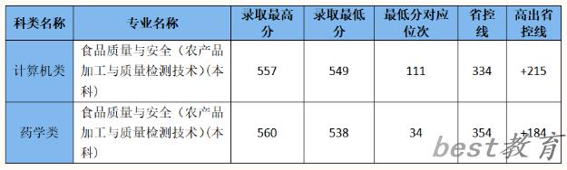 2024年浙江经贸职业技术学院单招录取分数线