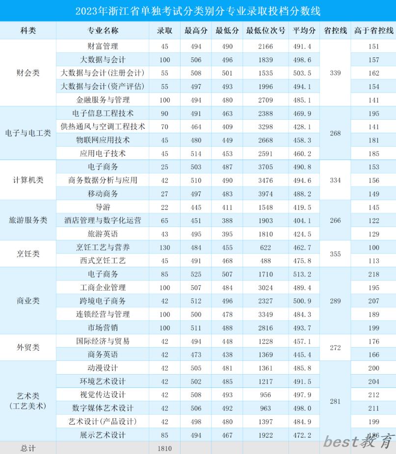 2024年浙江商业职业技术学院单招录取分数线