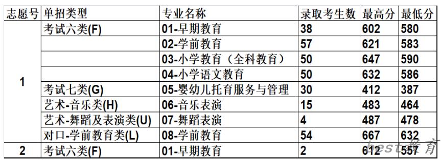 2024年唐山幼儿师范高等专科学校单招录取分数线