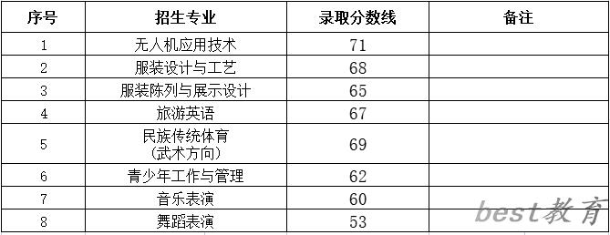 2024年太原幼儿师范高等专科学校单招录取分数线