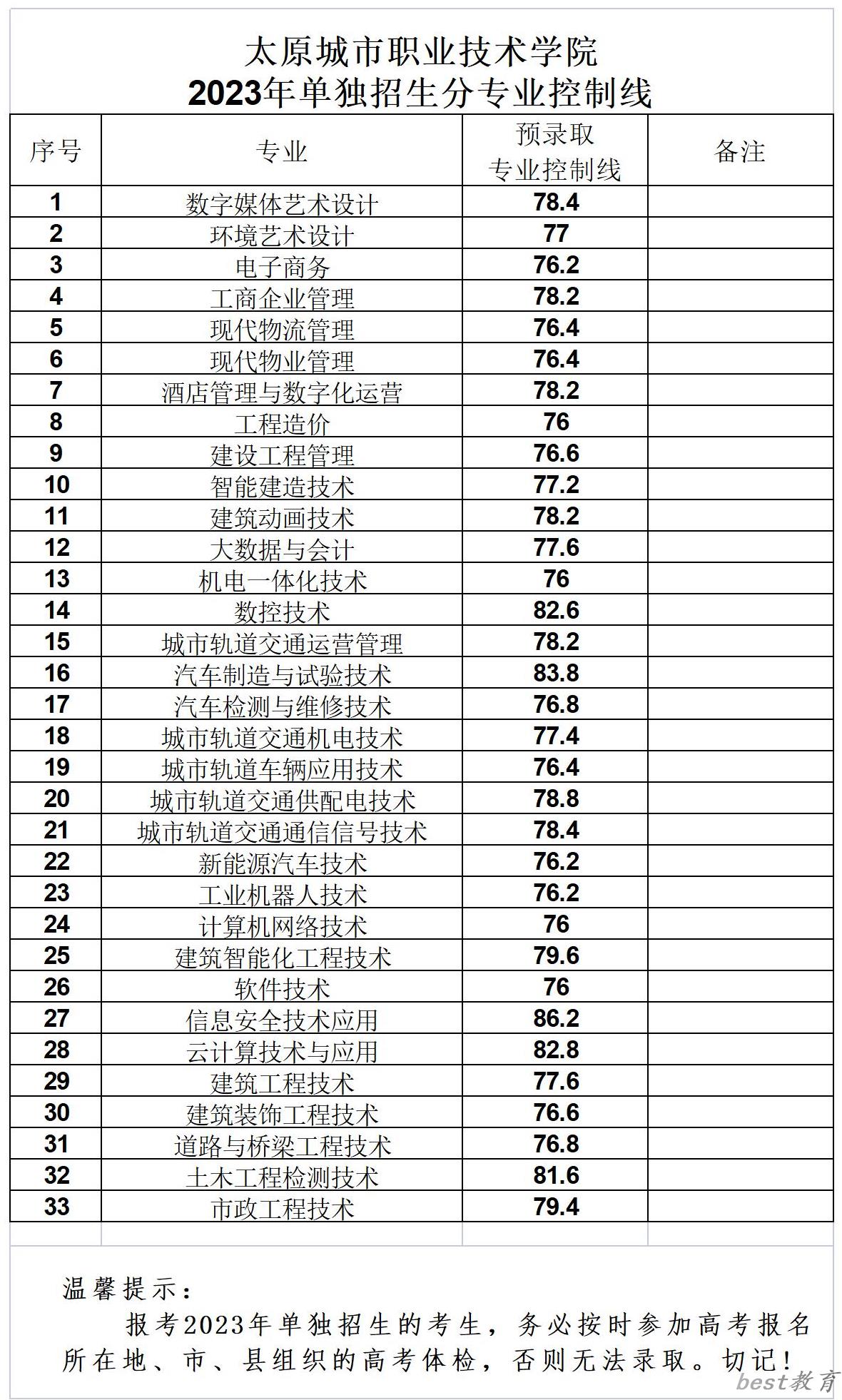 2024年太原城市职业技术学院单招录取分数线