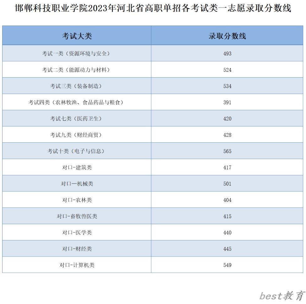 2024年邯郸科技职业学院单招录取分数线