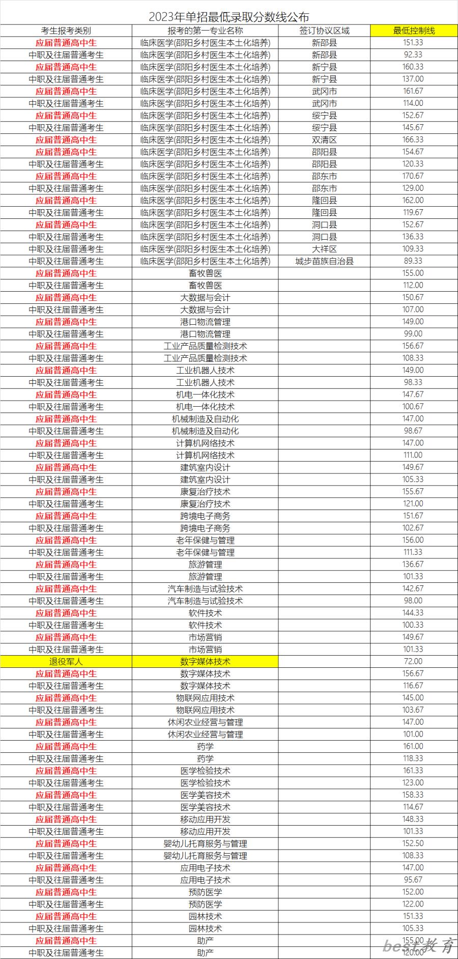 2024年岳阳职业技术学院单招录取分数线