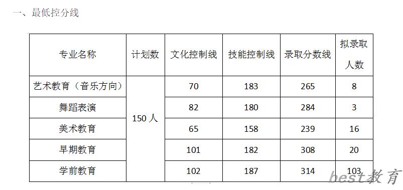 2024年上饶幼儿师范高等专科学校单招录取分数线