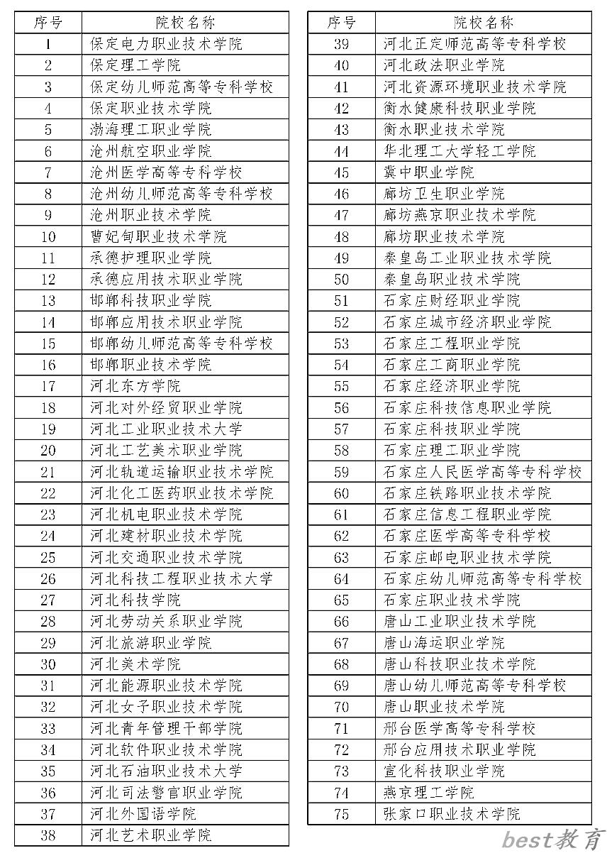 2024年河北单招有哪些院校？