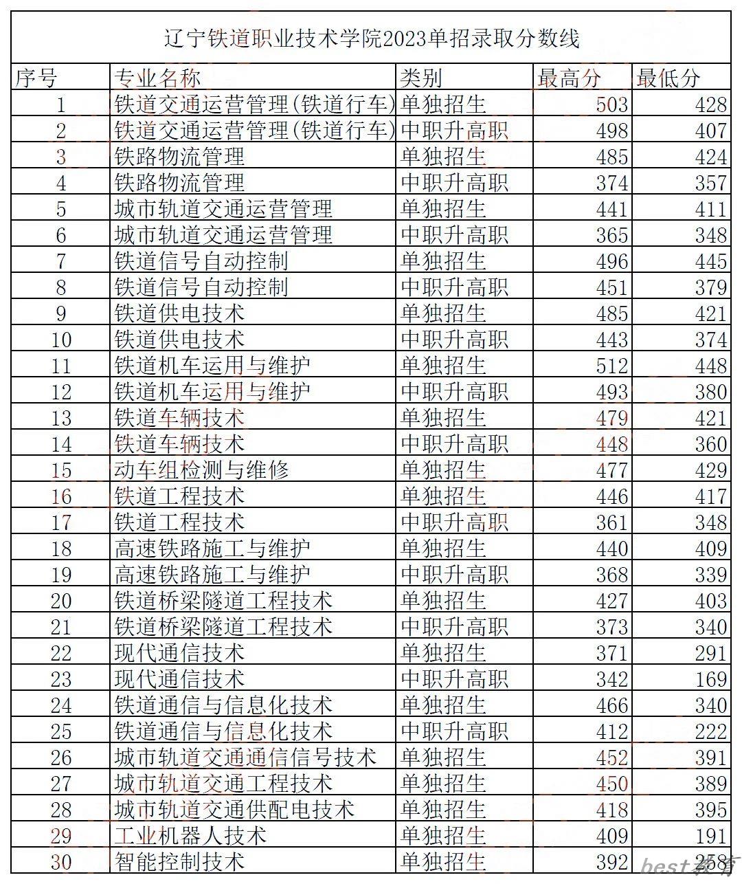 2024年辽宁铁道职业技术学院单招录取分数线