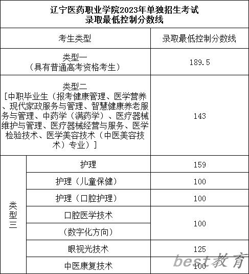 2024年辽宁医药职业学院单招录取分数线