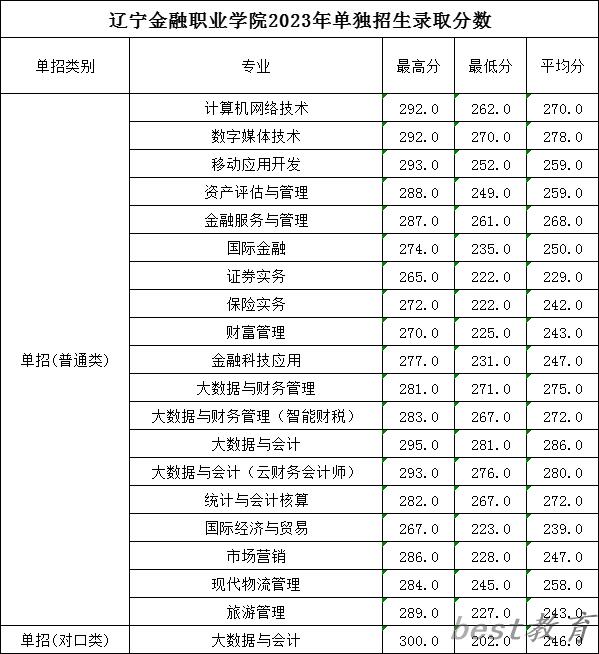 2024年辽宁金融职业学院单招录取分数线