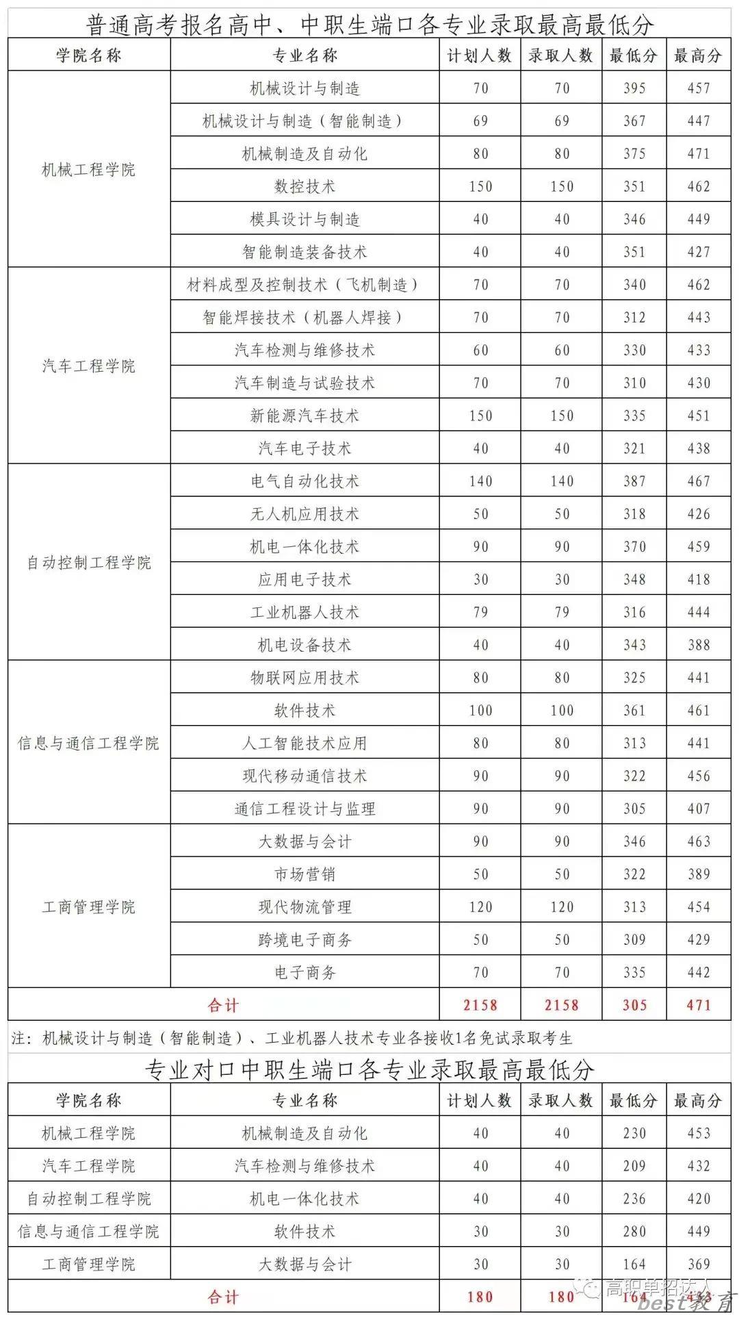 2024年辽宁装备制造职业技术学院单招录取分数线