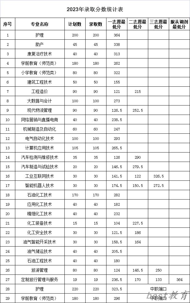 2024年盘锦职业技术学院单招录取分数线