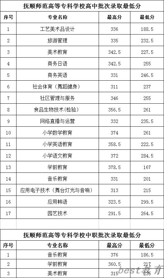 2024年抚顺师范高等专科学校单招录取分数线