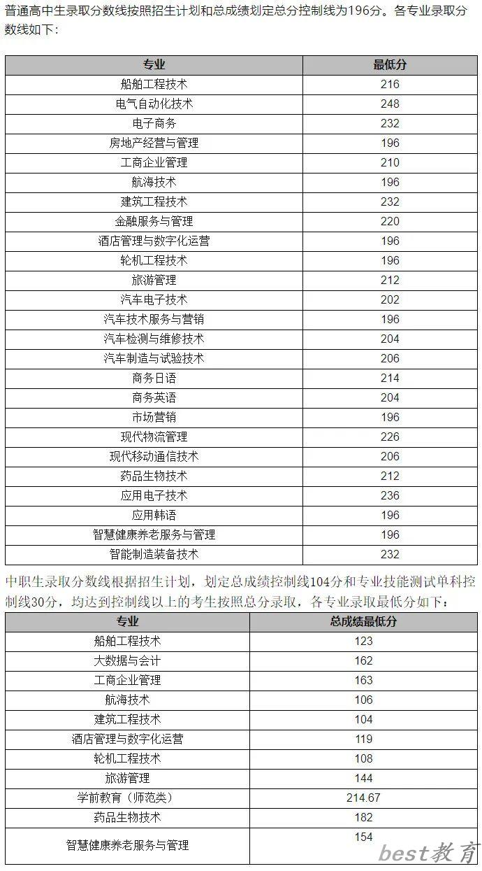 2024年大连职业技术学院单招录取分数线