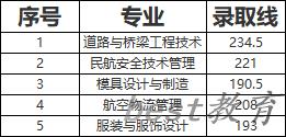 2024年鄂州职业大学单招录取分数线