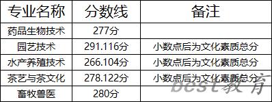 2024年湖北生物科技职业学院单招录取分数线