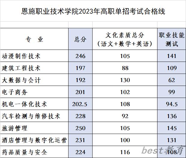 2024年恩施职业技术学院单招录取分数线