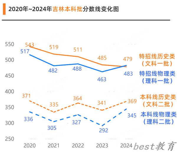 2025吉林高考各批次预估分数线（附历年录取控制线）