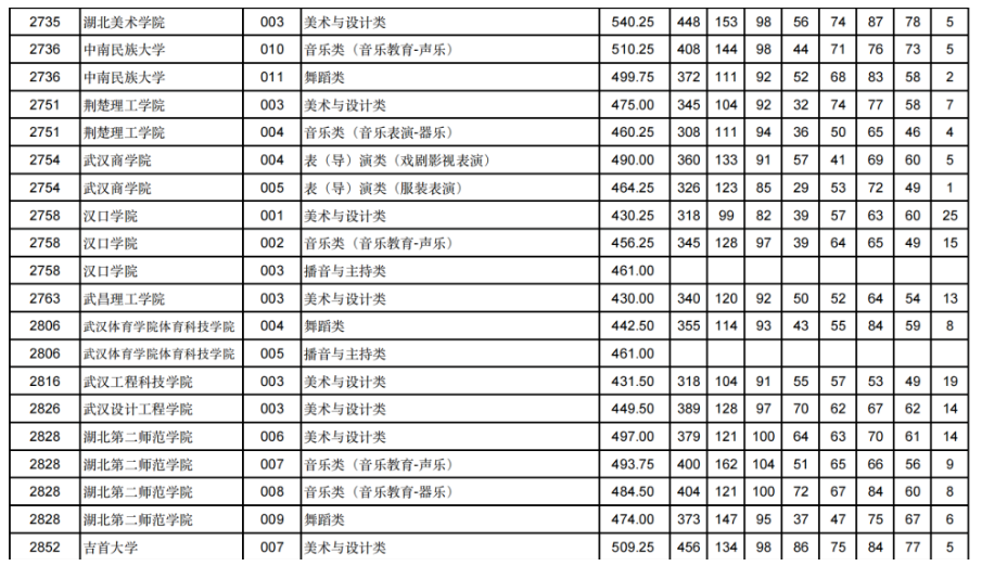 甘肃2024年高考艺体类本科批（H段）投档线出炉