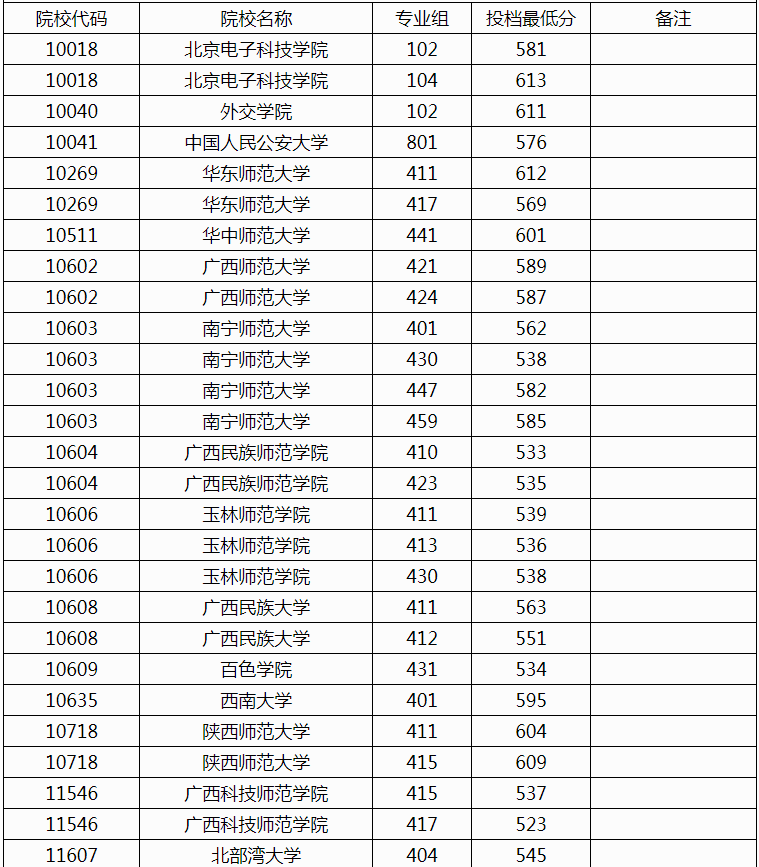 广西2024本科提前批其他一类院校第一次征集投档最低分数线（首选科目历史）