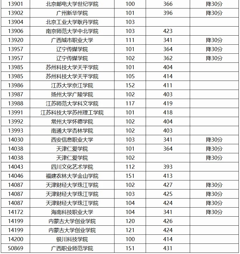 广西2024高考本科普通批第二次征集投档最低分