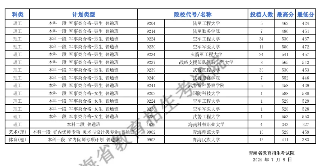 2024年青海省普通高校招生提前本科批次B段投档分数线