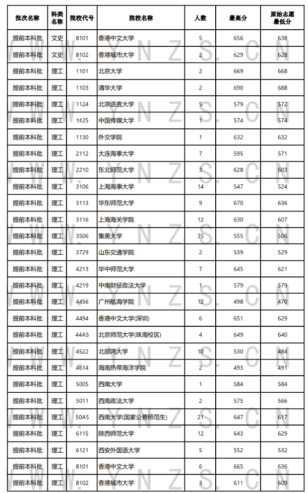 云南省2024年本科提前批投档分数线汇总（文史、理工）