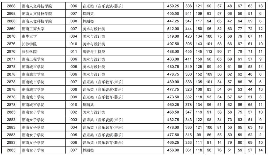 甘肃2024年高考艺体类本科批（H段）投档线出炉