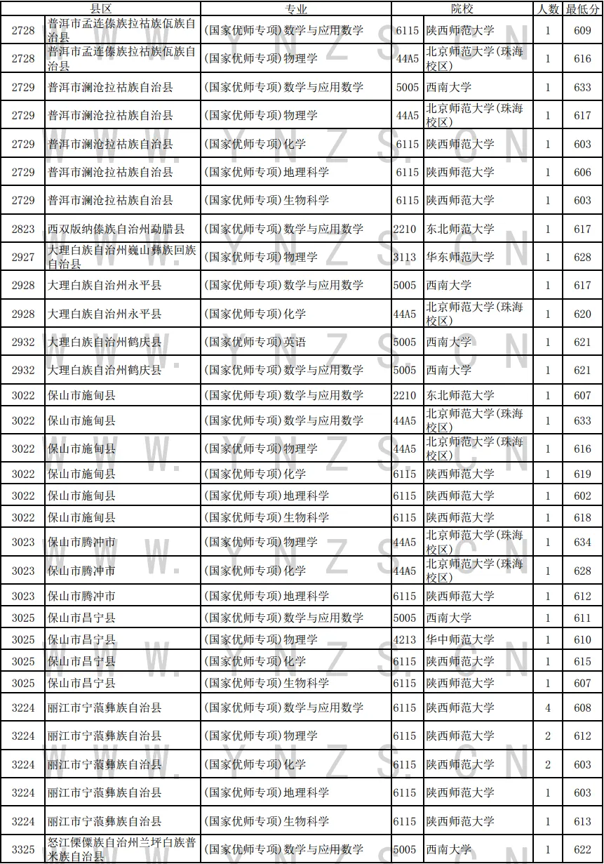 云南2024年高考国家优师专项录取情况统计表（文理科汇总）