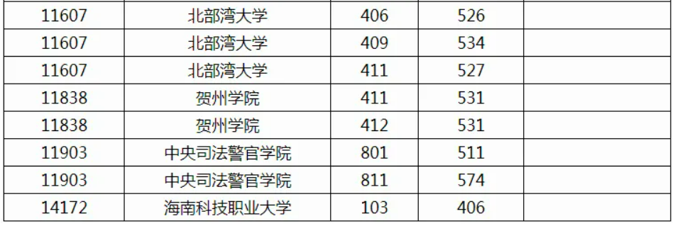 广西2024本科提前批其他一类院校第一次征集投档最低分数线（首选科目历史）