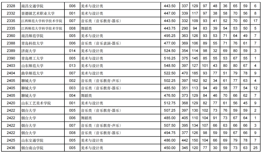 甘肃2024年高考艺体类本科批（H段）投档线出炉