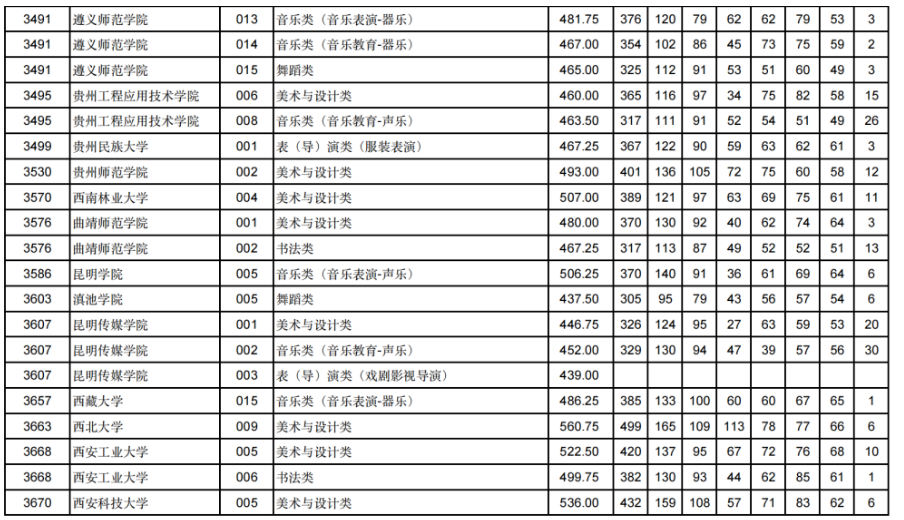 甘肃2024年高考艺体类本科批（H段）投档线出炉