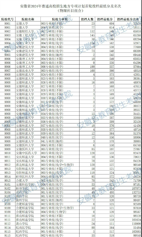 安徽省2024年高招地方专项计划首轮投档最低分及名次（物理类）