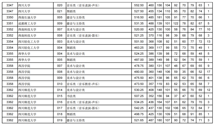 甘肃2024年高考艺体类本科批（H段）投档线出炉