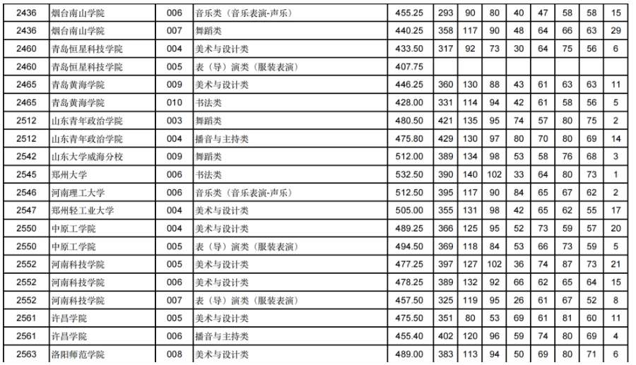 甘肃2024年高考艺体类本科批（H段）投档线出炉