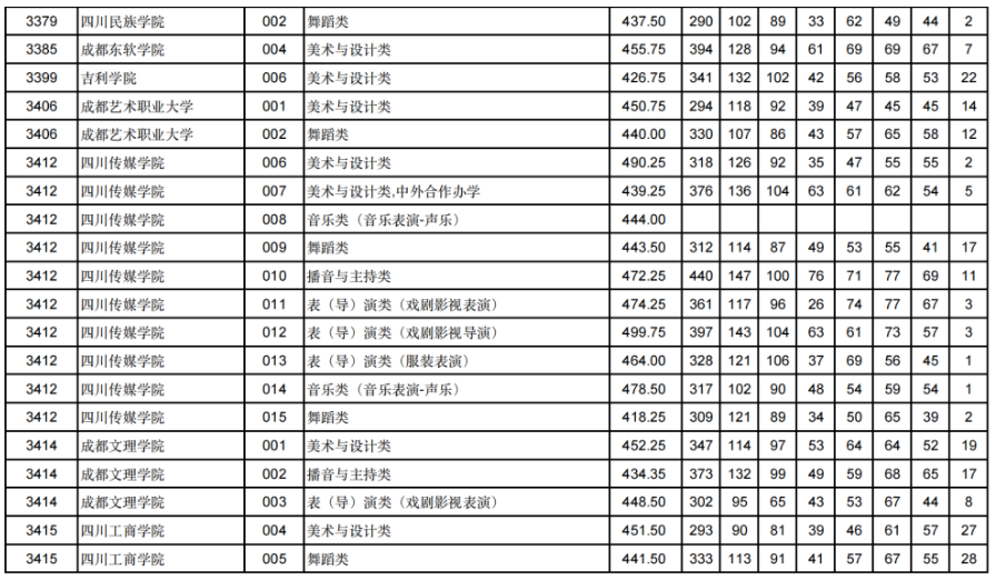 甘肃2024年高考艺体类本科批（H段）投档线出炉