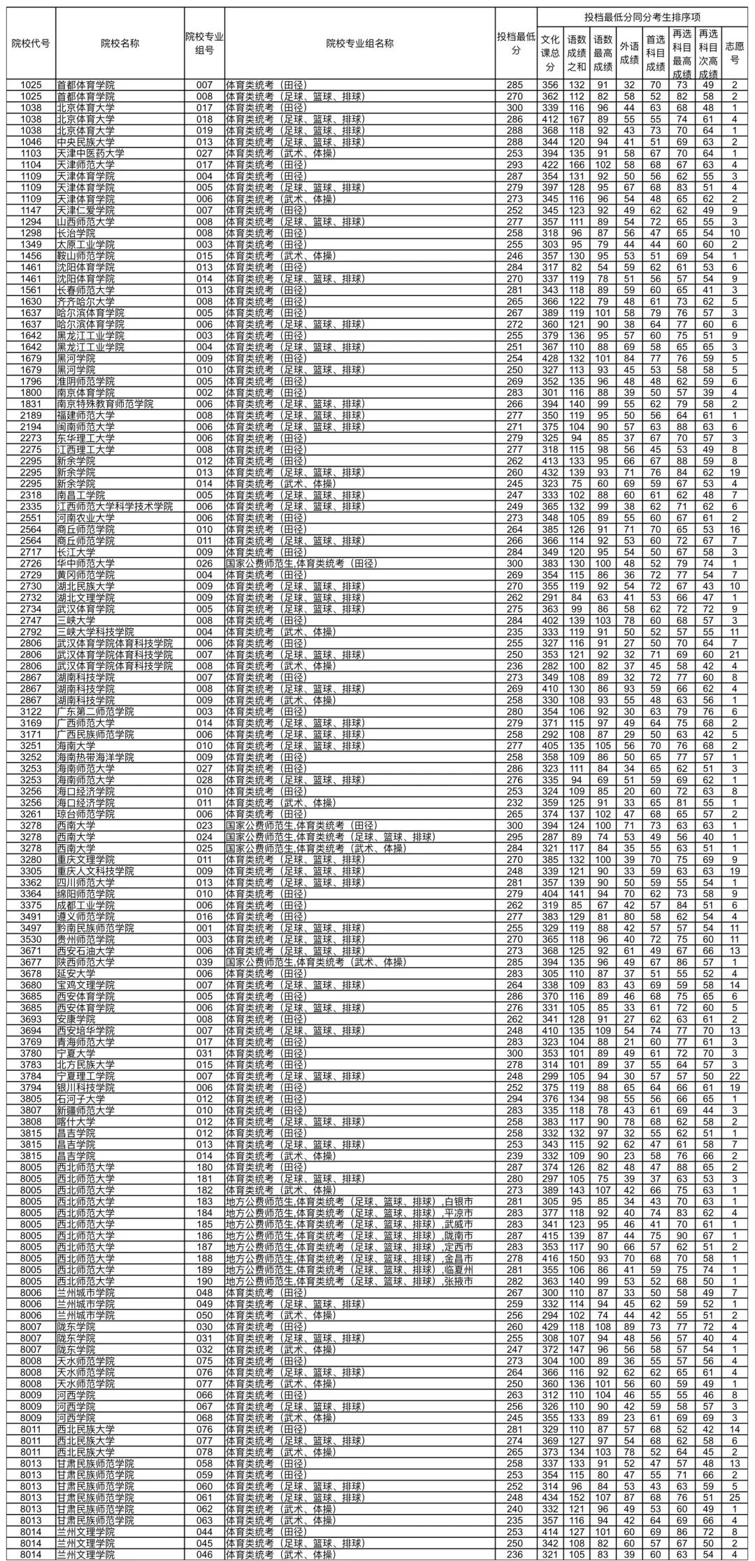 甘肃2024年高考艺体类本科批（H段）投档线出炉