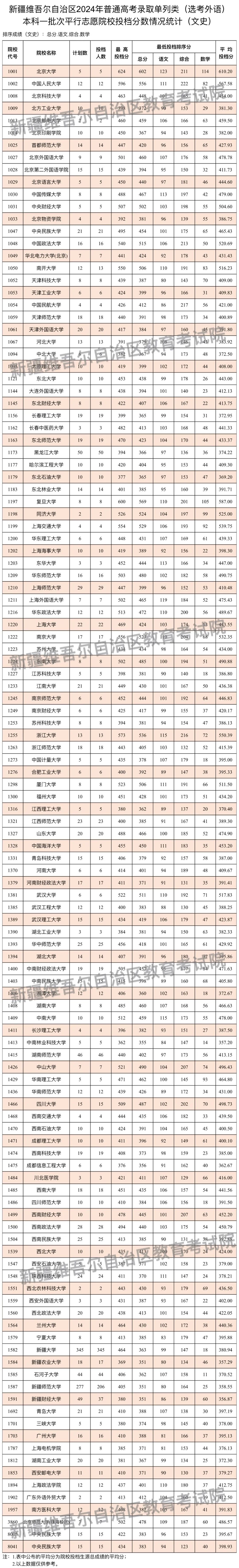 新疆2024年普通高校招生单列类（选考外语）本科一批次投档线