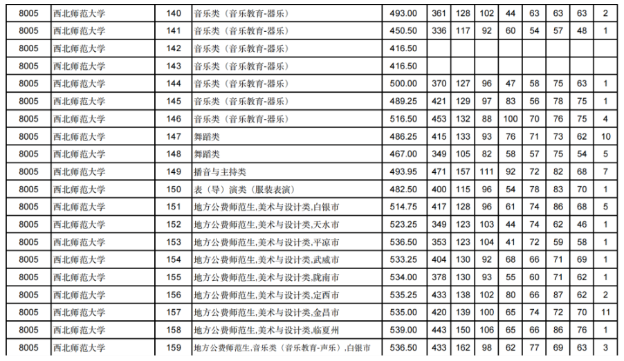 甘肃2024年高考艺体类本科批（H段）投档线出炉