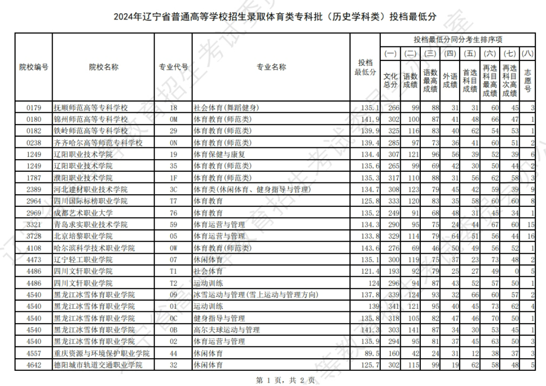 2024年辽宁省高考体育类专科批（历史学科类）投档最低分