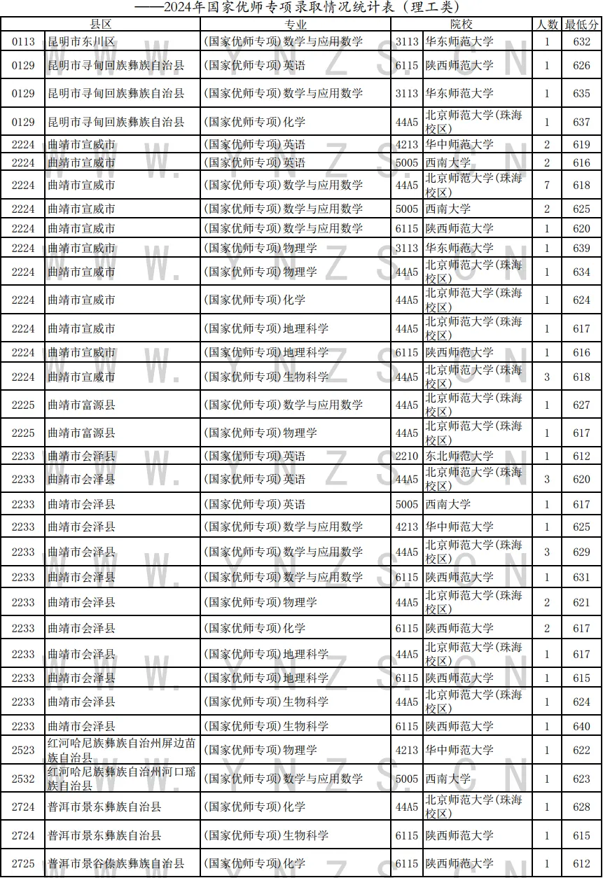 云南2024年高考国家优师专项录取情况统计表（文理科汇总）