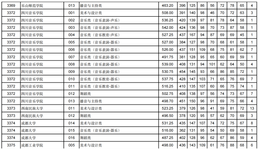 甘肃2024年高考艺体类本科批（H段）投档线出炉