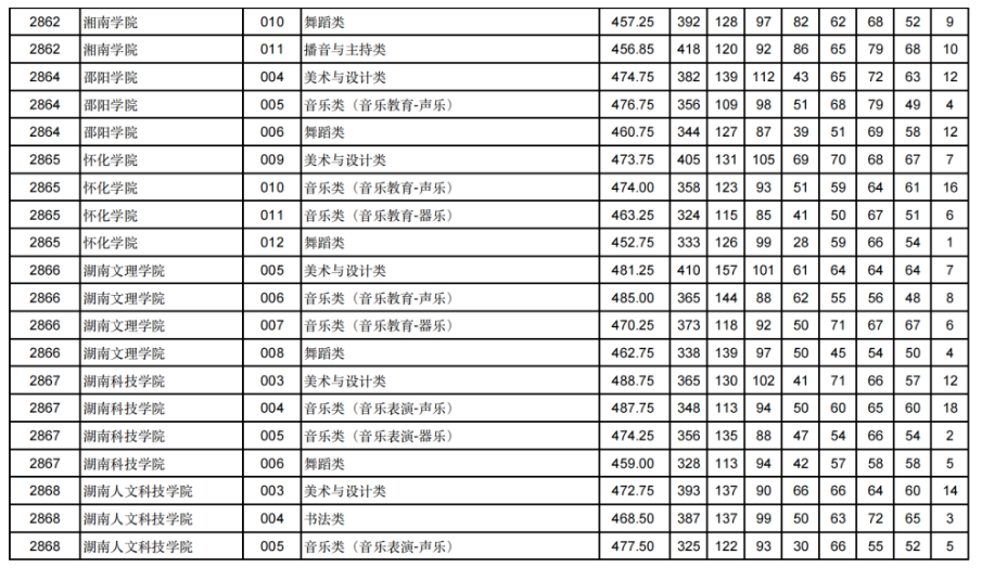 甘肃2024年高考艺体类本科批（H段）投档线出炉