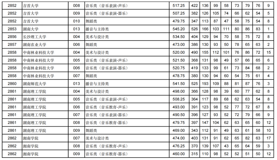 甘肃2024年高考艺体类本科批（H段）投档线出炉